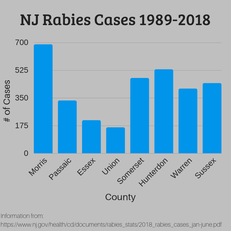 NJ Rabies Cases 1989-2018